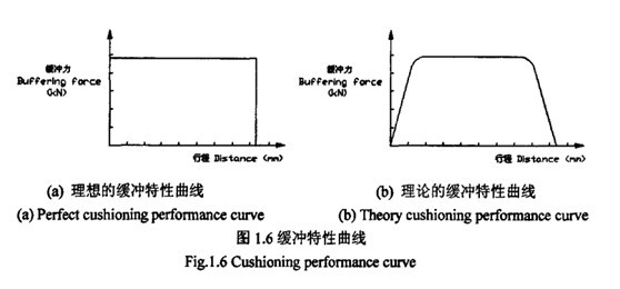 如何評(píng)價(jià)緩沖器的性能？